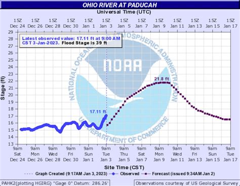 Heartland River Levels On The Rise