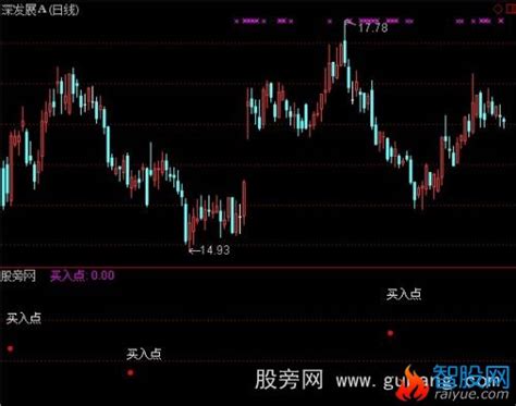 通达信量动买点指标公式通达信爱约股