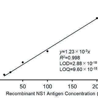 Pdf Advanced Detection Method For Dengue Ns Protein Using