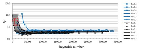 The Dimensionless Coefficient Of The Flow Law As A Power Function C P