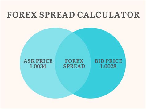 Forex Spread Calculator