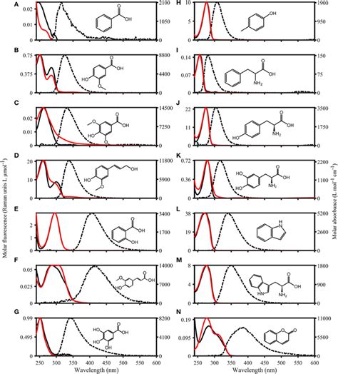 Absorbance And Fluorescence Spectra Of Organic Compounds Dissolved In