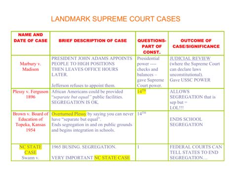 Landmark Supreme Court Cases