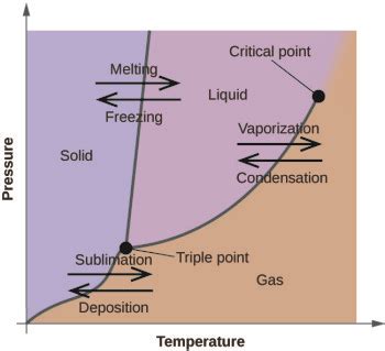 Phase Diagrams General Chemistry