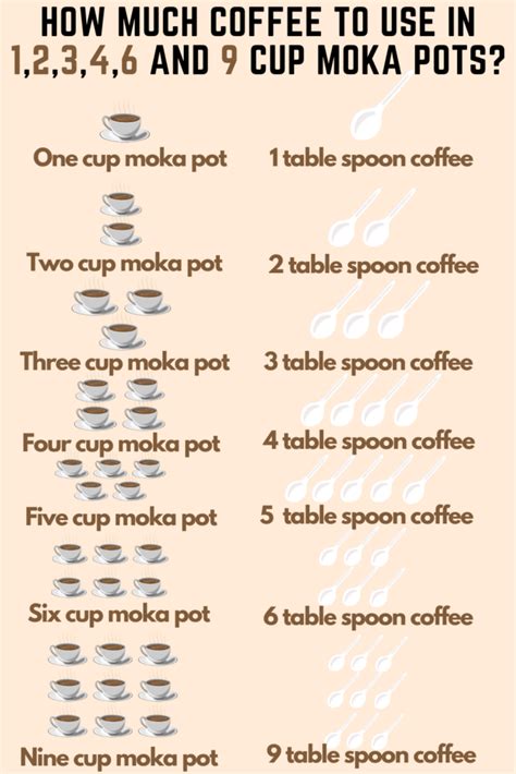 How Much Coffee To Use In 1 2 3 4 6 And 9 Cup Moka Pots