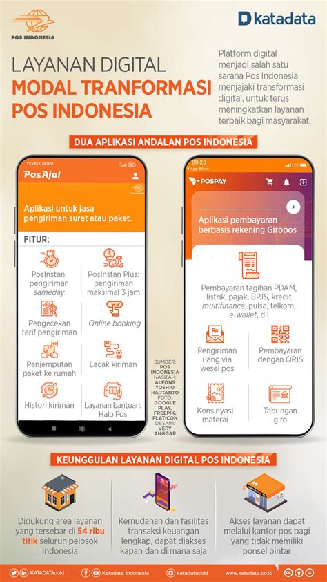 Layanan Digital Modal Transformasi Pos Indonesia Infografik Katadata