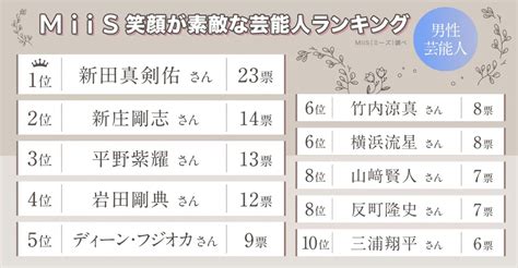 【笑顔が素敵な芸能人ランキング 男性 】 男性と女性では、素敵と思われる理由に違いがあるのが驚きでした！ 男性芸能人では、見た目のキレイさに加えて、自然な表情も理由に多いです↓ ⚫︎不自然では