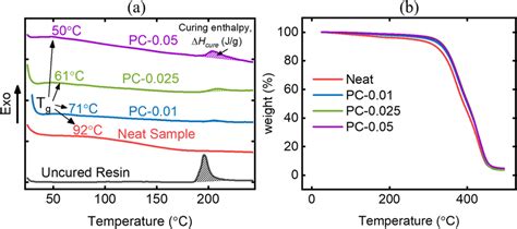 A DSC And B TGA Curves Of Uncured Liquid Resin As Well As 3D Printed