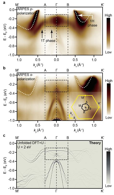 Arpes And Dft U Band Structure Of Single Layer T Tase Arpes