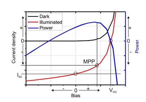 Iv Curve Of A Solar Cell In The Dark Black And Under Illumination