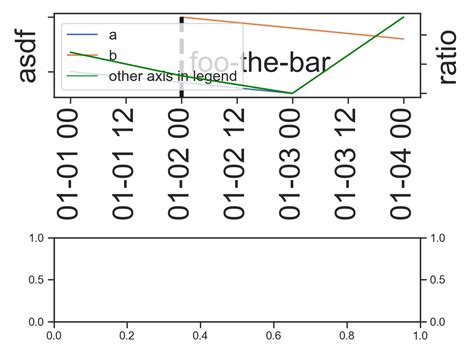 Python Seaborn Plot With Multiple Subplots And Multiple Y Axis For