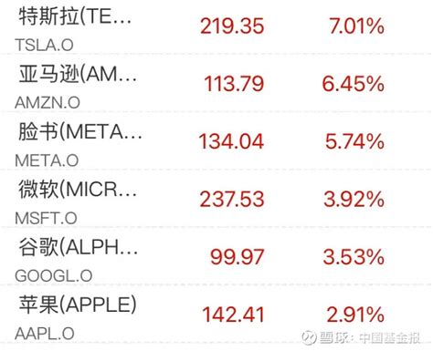 特拉斯道歉，英国撤销减税！美股嗨了：“六巨头”一夜大涨24000亿 中国基金报记者 伊万 美股一夜狂欢，中概股几乎全线上涨。 大型科技股全线收