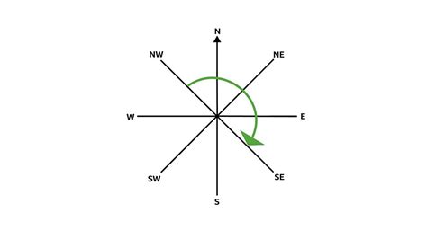 Compass Directions BBC Bitesize