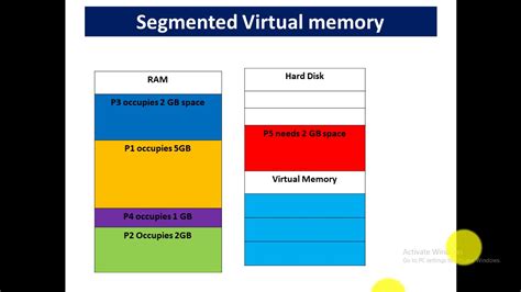 Paging Segmentation In Virtual Memory Difference Between Paging And