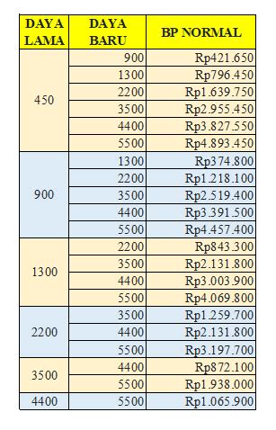 Syarat Dan Biaya Tambah Daya Listrik PLN Terbaru