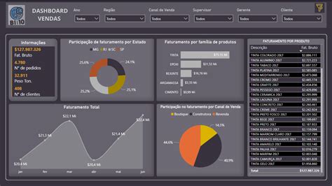 Dashboard Power Bi Gestão De Vendas Visualize Métricas De Desempenho
