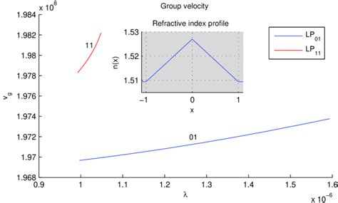 Analysis Of Graded Index Optical Fibers By The Spectral