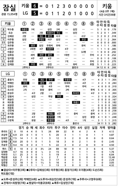 2024 Kbo리그 기록실 키움 Vs Lg 5월 16일 스포츠조선