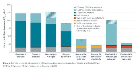 A Global Comparison Of Life Cycle Ghg Emissions From Passenger Cars