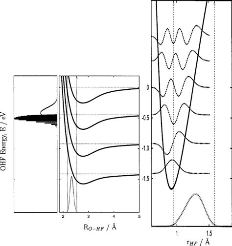 Right Panel Vibrational Wave Functions V Of Bare Hf Placed At The Download Scientific