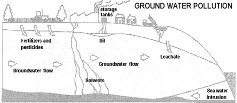 Types Of Water Pollution Chart Ponasa