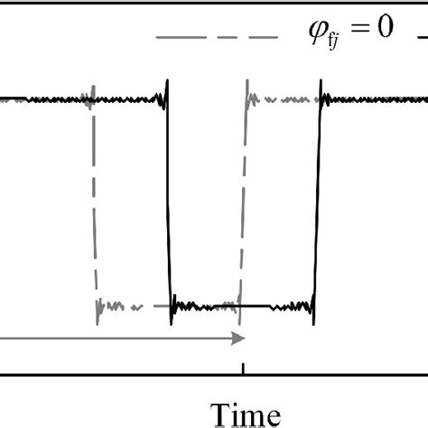 Schematic Of Time Varying Excitations With And Without The Phase Here