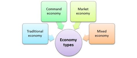 Different Types Of Economic Systems Insights Ias Simplifying Upsc