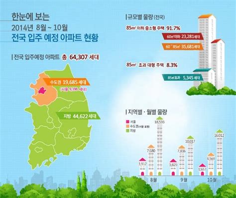 8~10월 전국 6만4307세대 입주작년보다 46 증가 헤드라인뉴스headlinenews