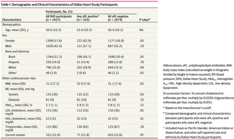 Prevalence Of Antiphospholipid Antibodies And Association With Incident