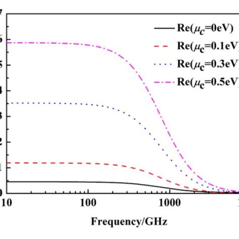 The Conductivity Of Graphene Under Different Fermi Levels Download Scientific Diagram