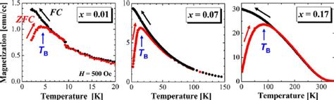 Magnetization Versus Temperature M T Curves Of The Same Samples Download Scientific