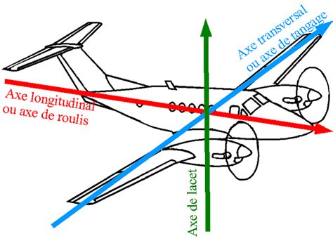 Sciences et technique de l aéronautique