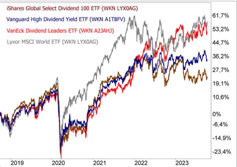 Der beste Dividenden ETF Böhms DAX Strategie