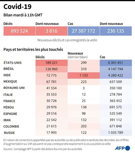 Le Bilan De La Pand Mie De Covid Dans Le Monde H Gmt