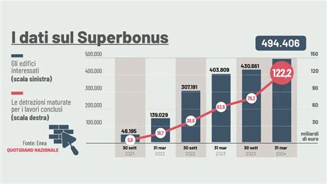 I Danni E I Vantaggi Del Superbonus