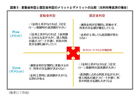 変動金利型と固定金利型のどちらの住宅ローンを選択すべきか－市場動向から最適な住宅ローンの借入戦略について考える ニッセイ基礎研究所