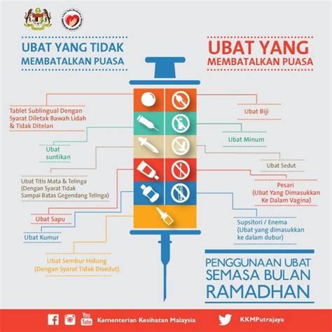 Penggunaan Ubat Sewaktu Bulan Ramadhan Klinik Sabah