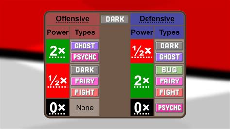 Dark Type Pokemon Weaknesses Strength And Best Moves Explained