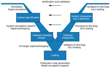 Validation And Verification For System Development