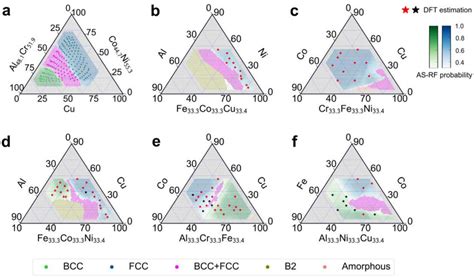 Phase Diagrams Of Quinary Heas With Al Cu Fe Mn Cr Co And Ni