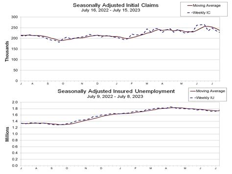 Truflation On Twitter US JOBLESS CLAIMS In The Week Ending July 15