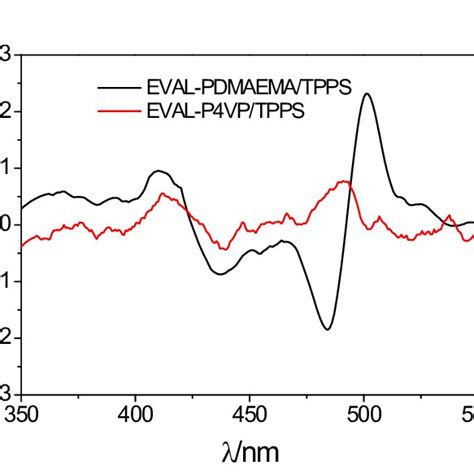 Figure S Uv Vis Spectra Of The Tpps In Aqueous Solutions At Ph