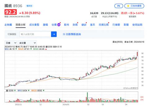 焦點股》國統：外資力挺 股價飆新天價 自由財經