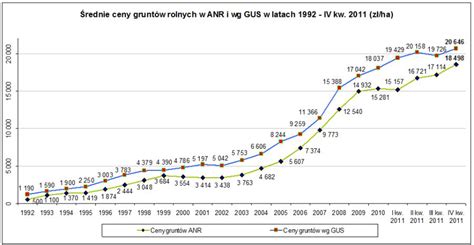 Ceny Ziemi Rolnej W 2011 EGospodarka Pl Raporty I Prognozy