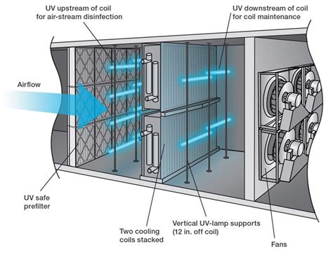 "Air Disinfection UV Light Technology: Working Principles and Cost ...