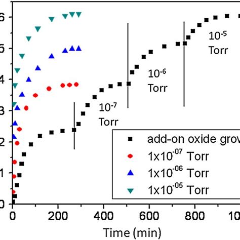 Oxide Film Thickness As A Function Of Oxidation Time And Oxygen Gas