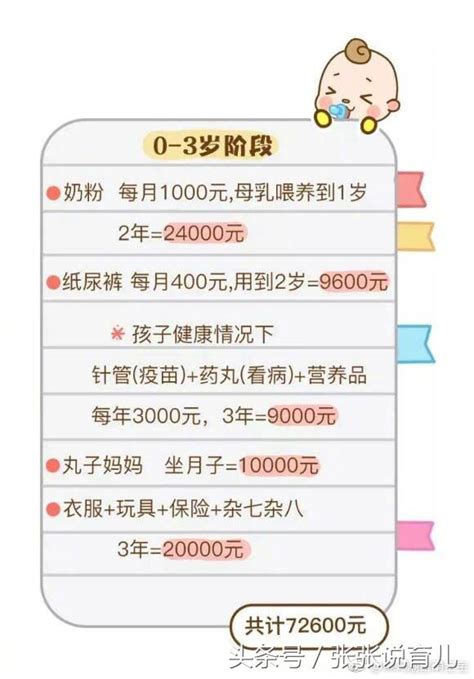 8張圖告訴你養一個孩子大概要花費多少錢？ 每日頭條