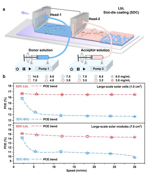 A High Speed Sequential Deposition Strategy To Fabricate Photoactive