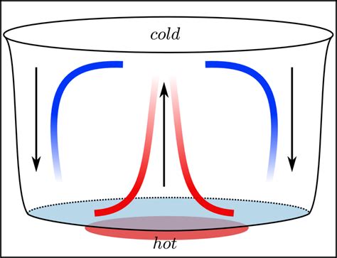 convection current in a liquid - Clip Art Library