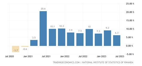 Ruanda Pib Tasa De Crecimiento Anual 2000 2021 Datos 2022 2024